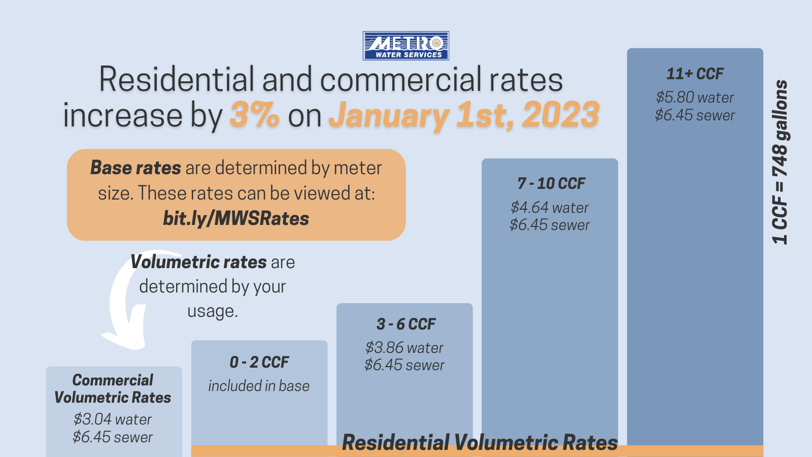 Water and sewer rates increase 3 on January 1st, 2023. (Metro