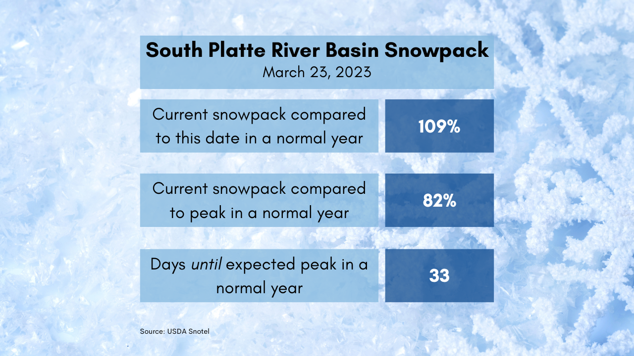 snowpack-in-the-northern-areas-of-the-south-platte-river-basin-are