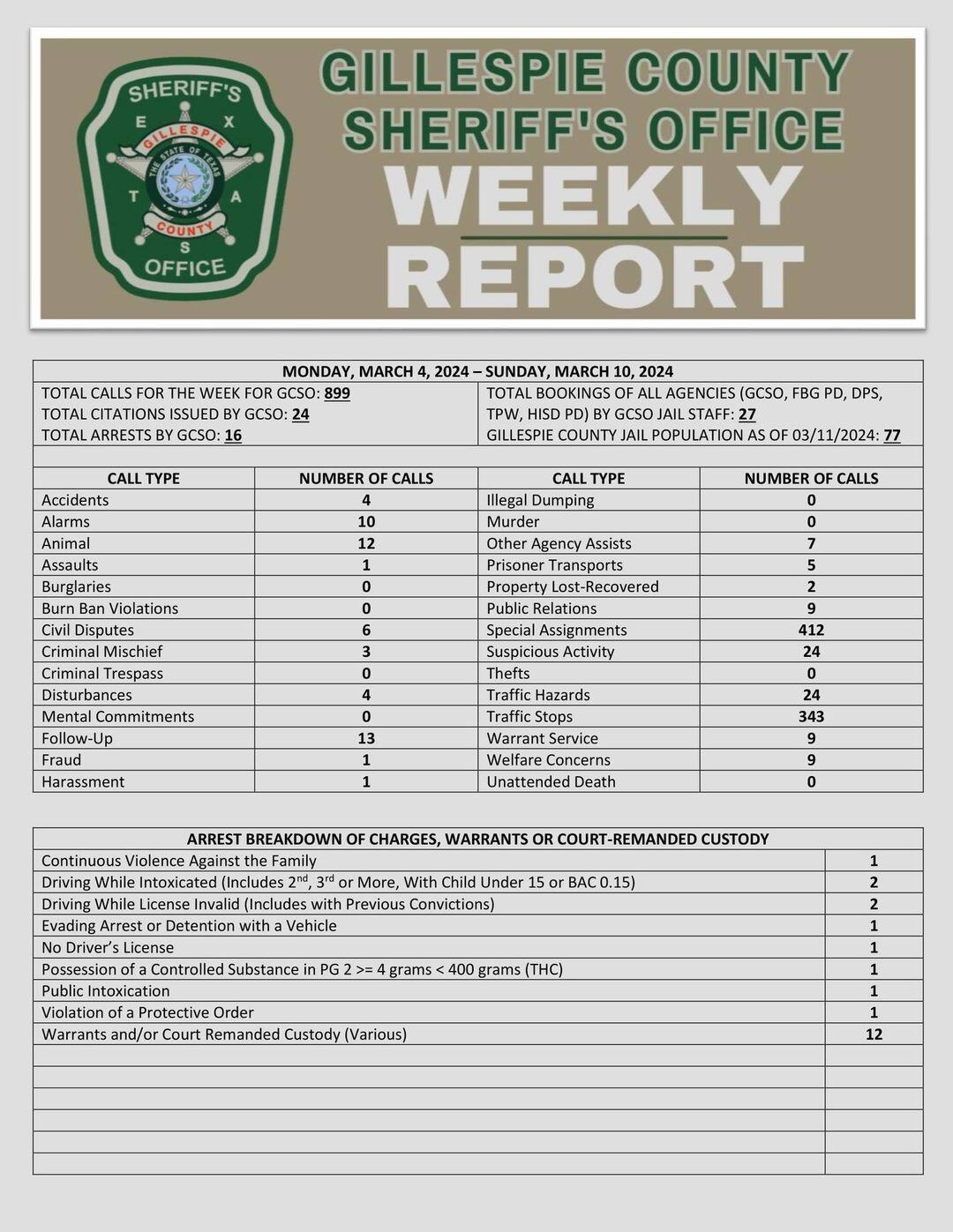 The new week is here so let's make it a safe one! (Gillespie County