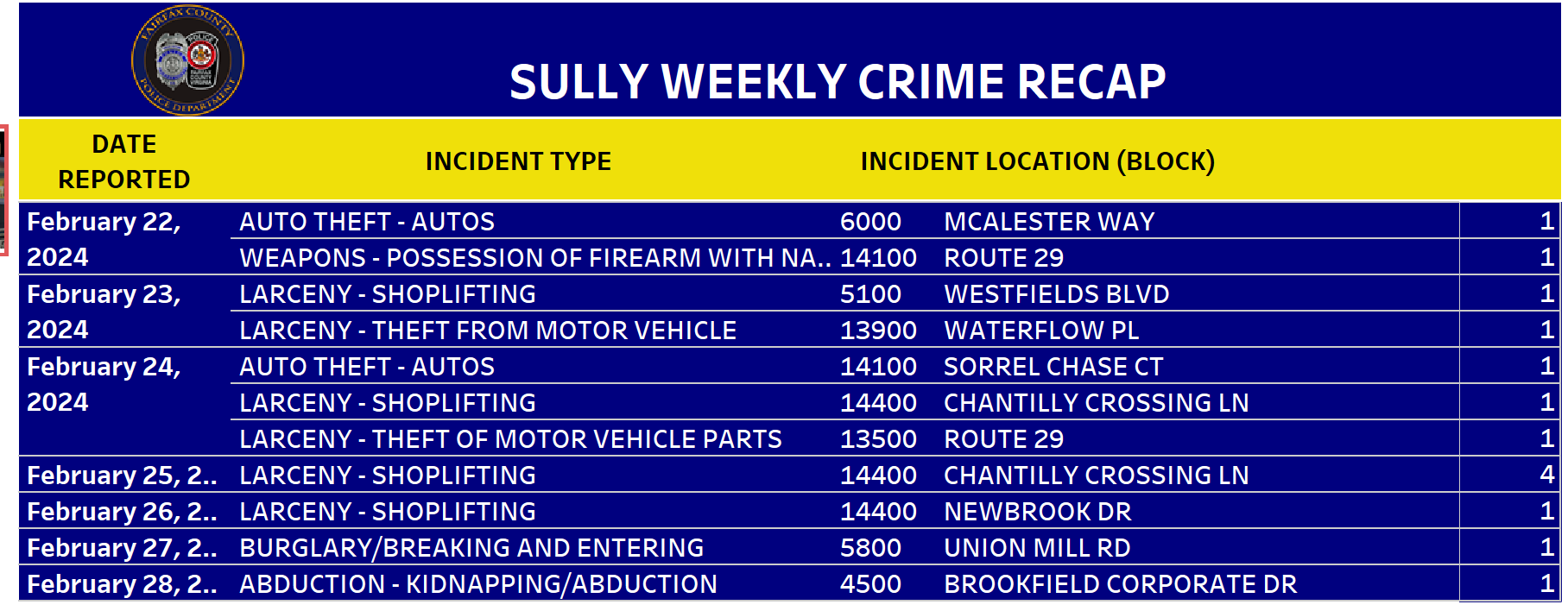 Sully District Police Station Weekly Crime Report (Fairfax County