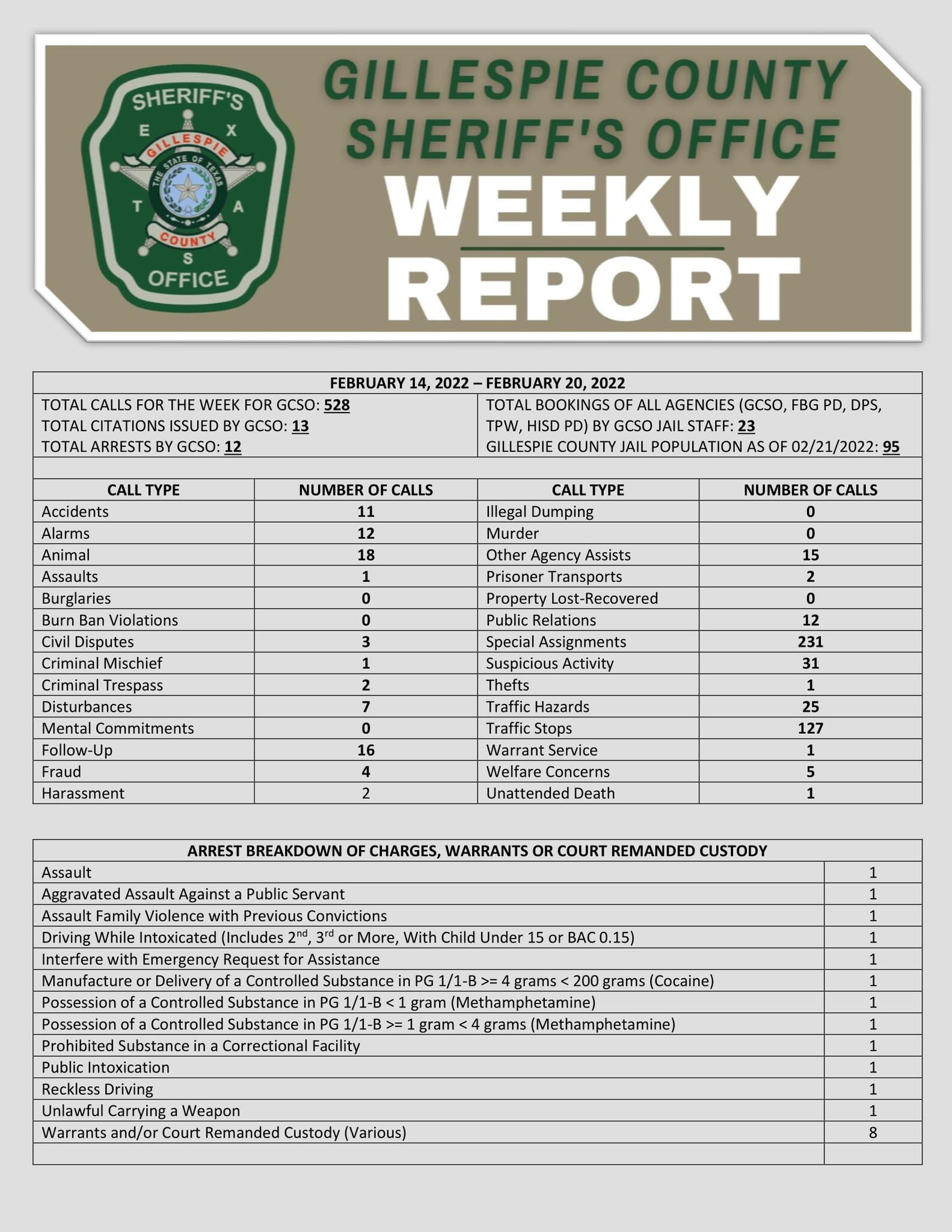 Weekly Report For February 21 2022 Gillespie County Sheriffs Office — Nextdoor — Nextdoor 0204