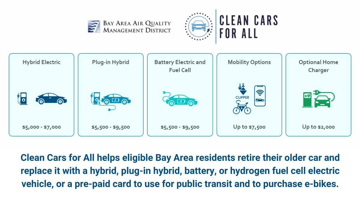 The Clean Cars for All program provides grants for Bay