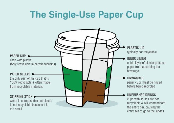 Earth Day Fact: The vast majority of paper cups are not recyclable ...