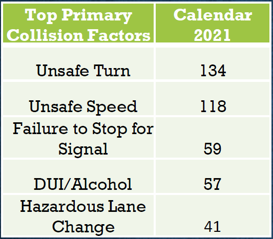 2021: Top 10 Intersections for Traffic Collisions & Top 5 Collision ...