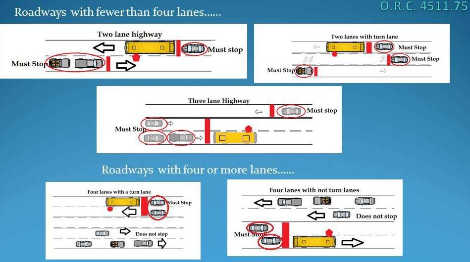 Stopping for stopped school bus. Ohio Revised Code 4511.75 (Hamilton