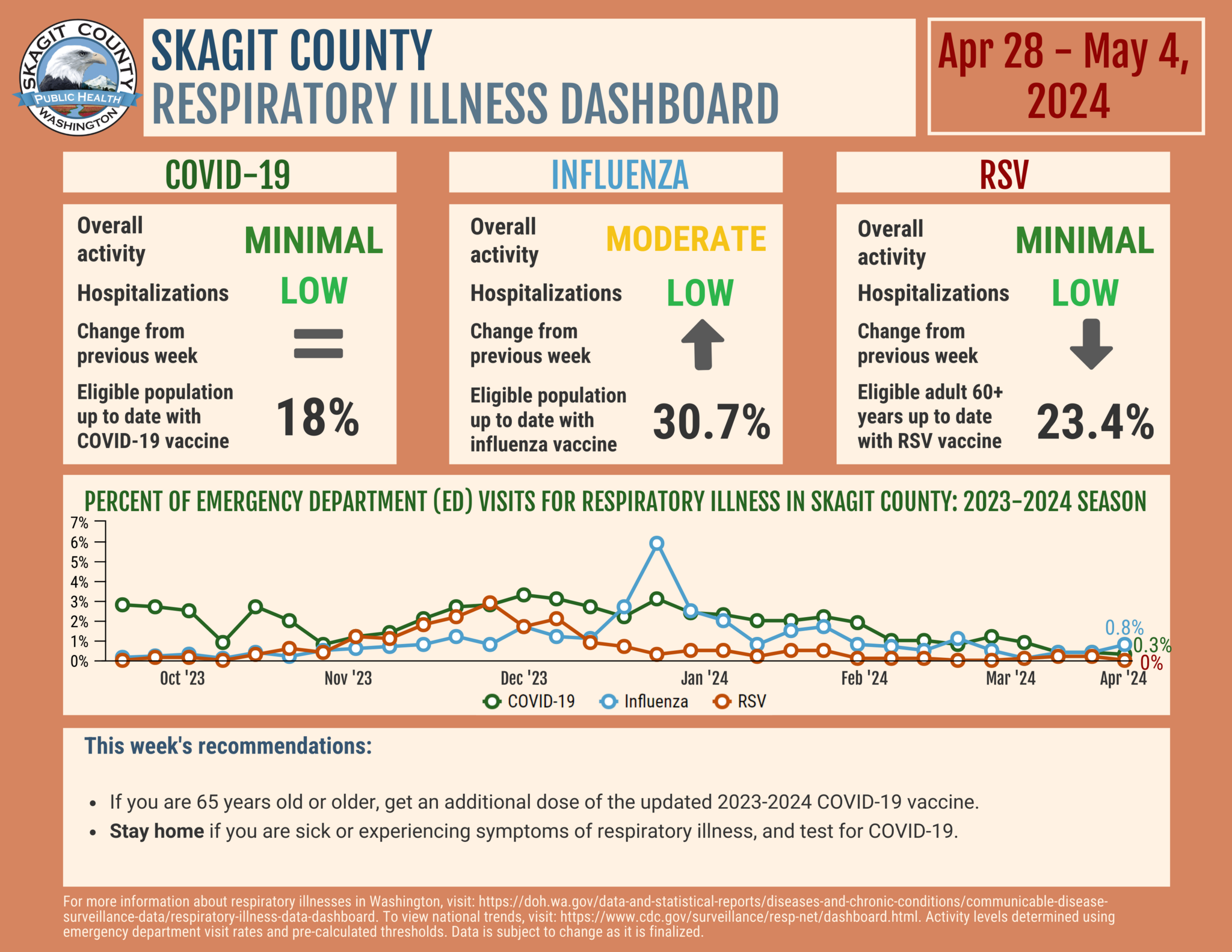 Here Is The Skagit County Respiratory Illness Data For The Week Of ...