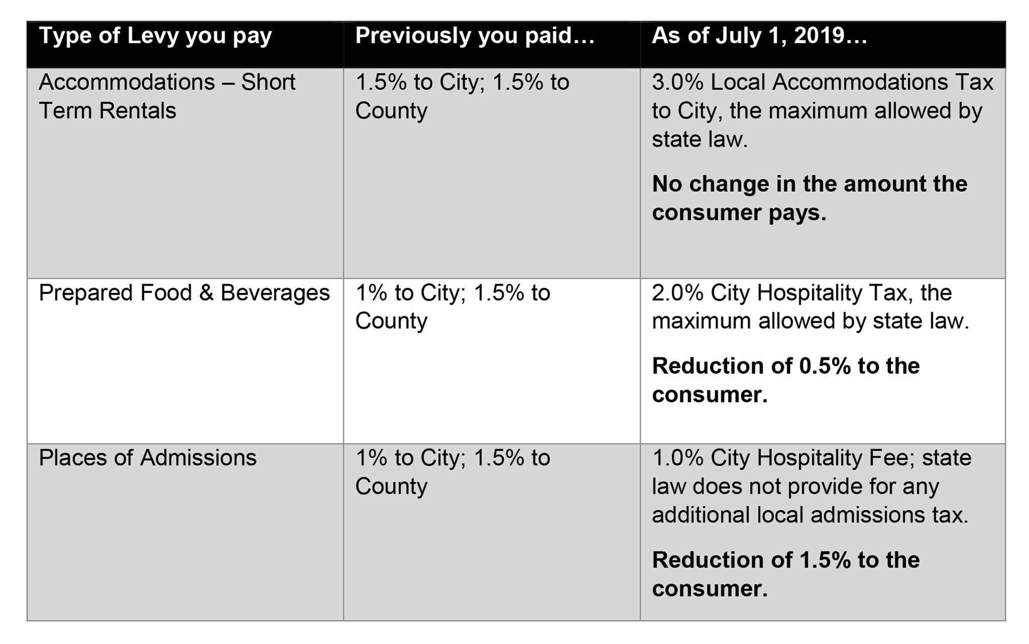 Revised taxes effective Monday, July 1, in the City of Myrtle Beach