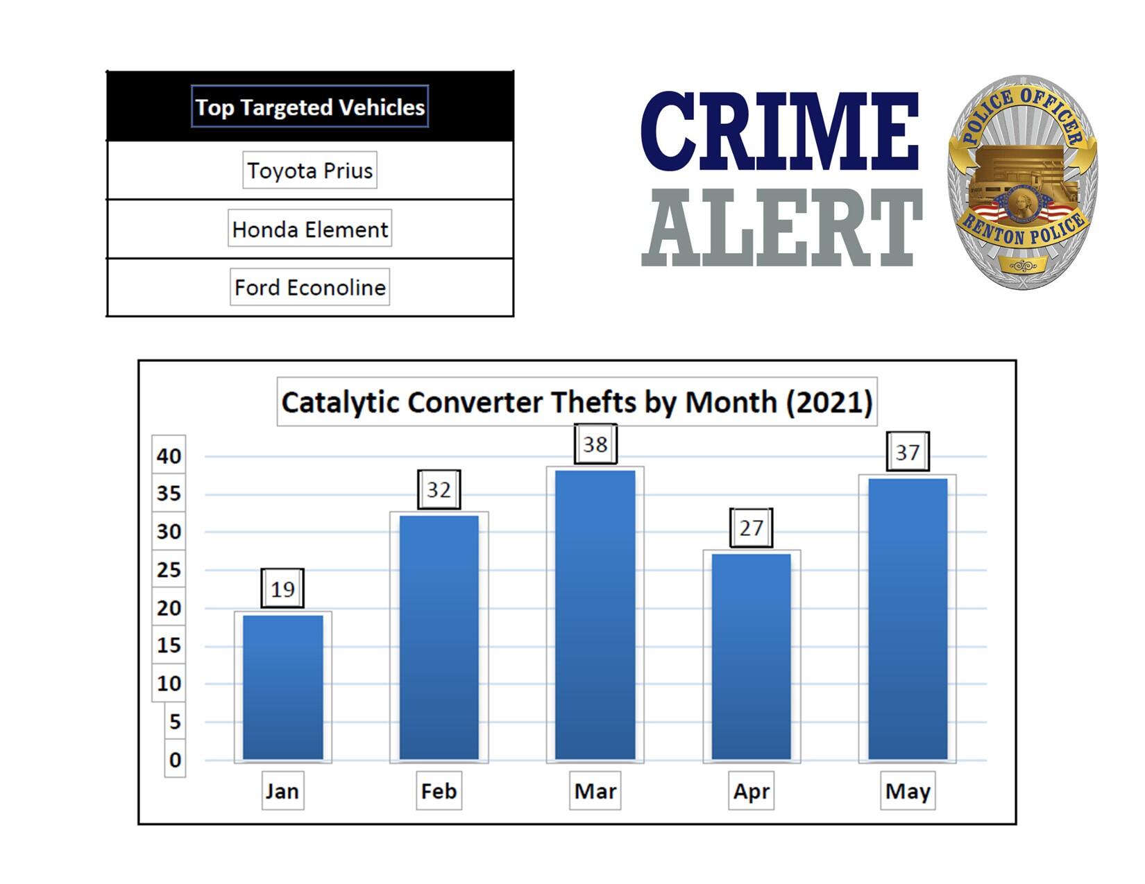 Renton Catalytic Converter Thefts (Renton Police Department) — Nextdoor — Nextdoor