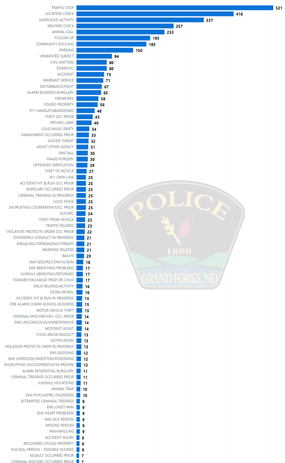 GFPD Stats (Grand Forks Police Department) — Nextdoor — Nextdoor