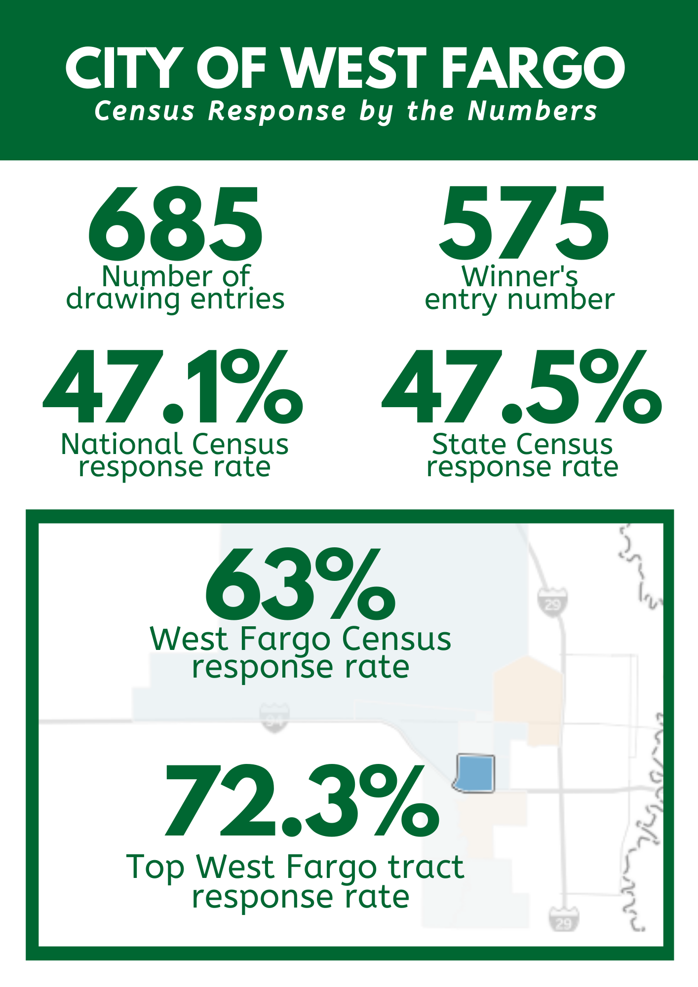 U.S. Census response rate update for West Fargo (City of West Fargo