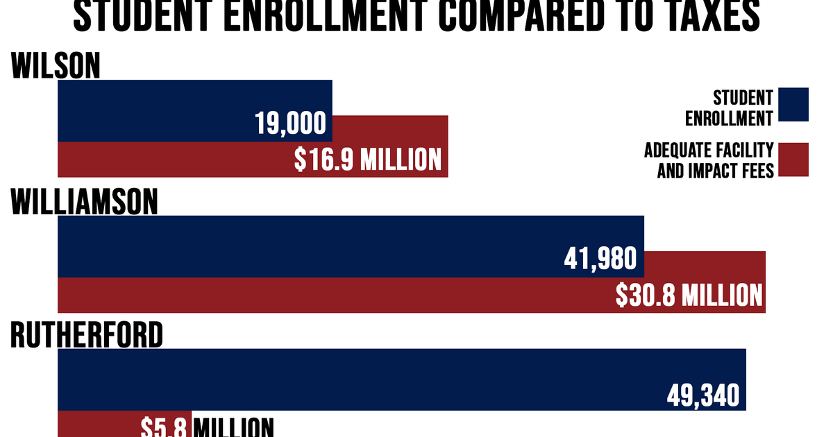 This graph depicts student enrollment and funding of Rutherford County