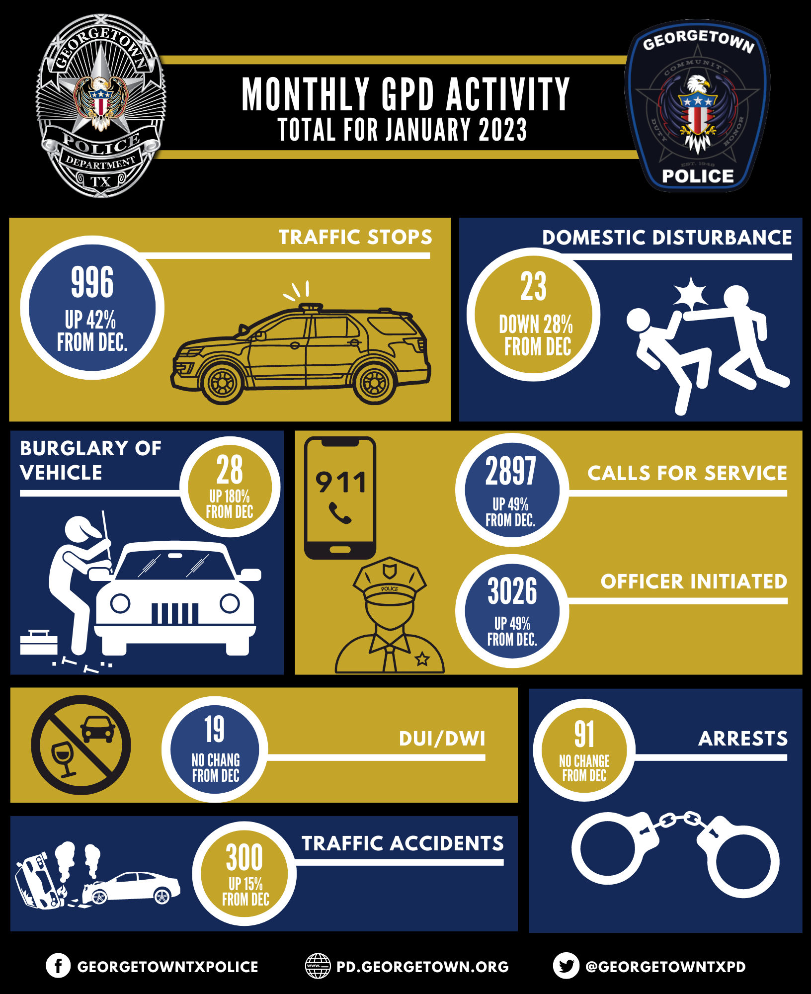 Here are your monthly numbers for January 2023. Police