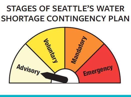 Water Customers Advised To Carefully Manage Water Use City Of Mercer Island — Nextdoor — Nextdoor