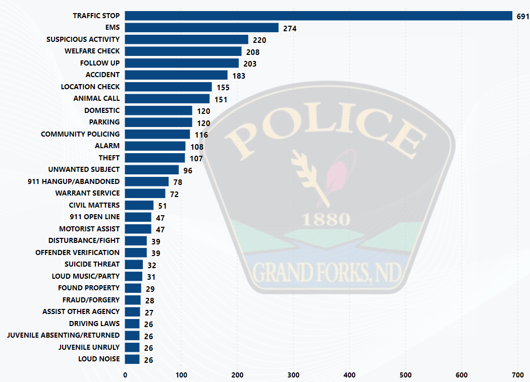 These are our top January 2023 calls for service. (Grand Forks Police