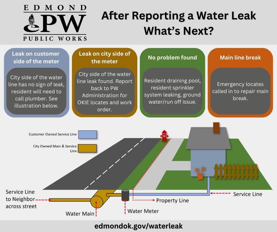 The City of Edmond is working to address the increased reports of water